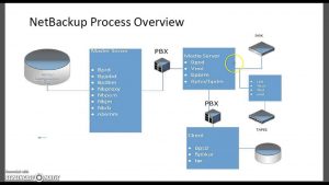 NetBackup-Phần mềm sao lưu và phục hồi dữ liệu hoàn hảo